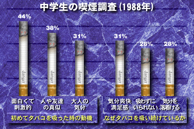 中学生の喫煙調査グラフ